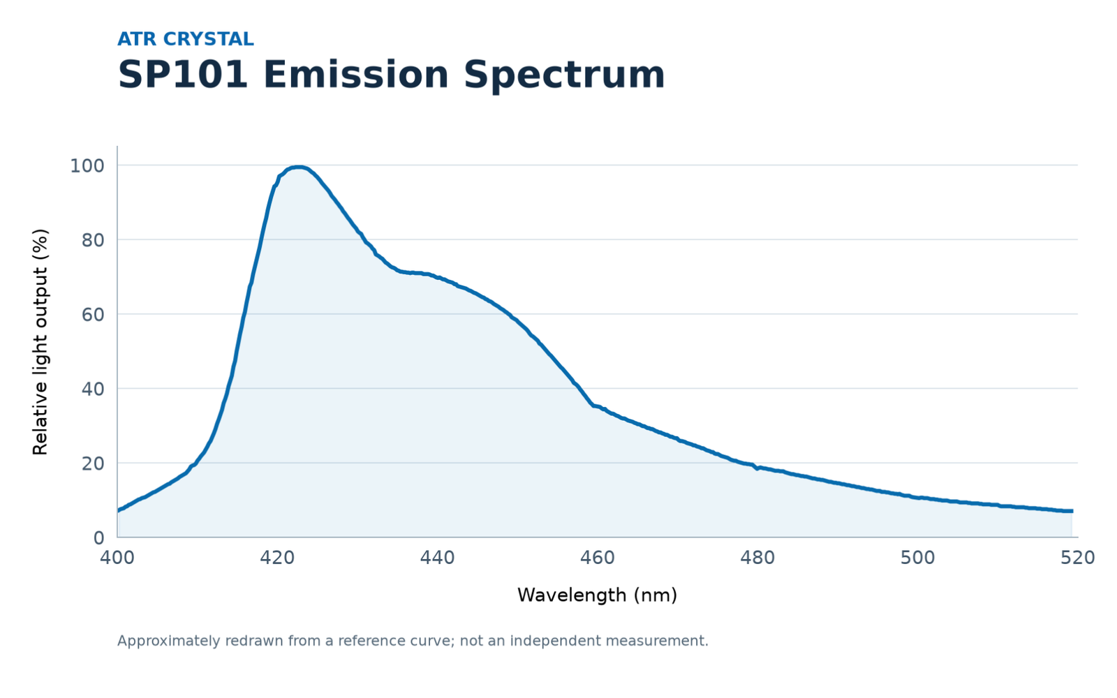 SP101 plastic scintillator relative emission spectrum