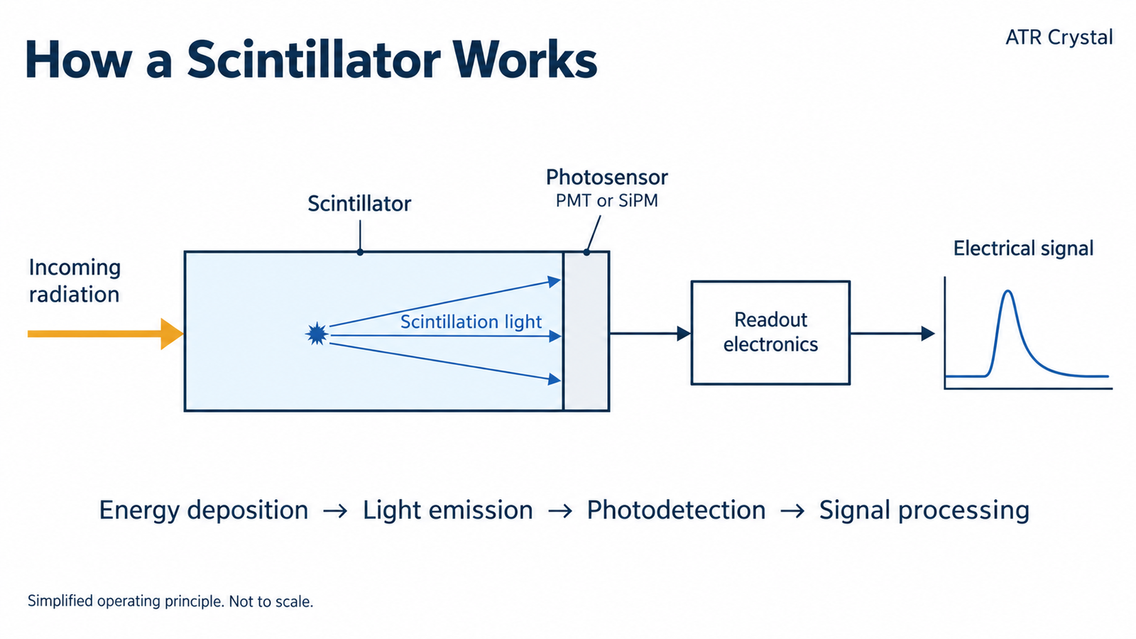 What Is a Scintillator? How It Works and Main Types