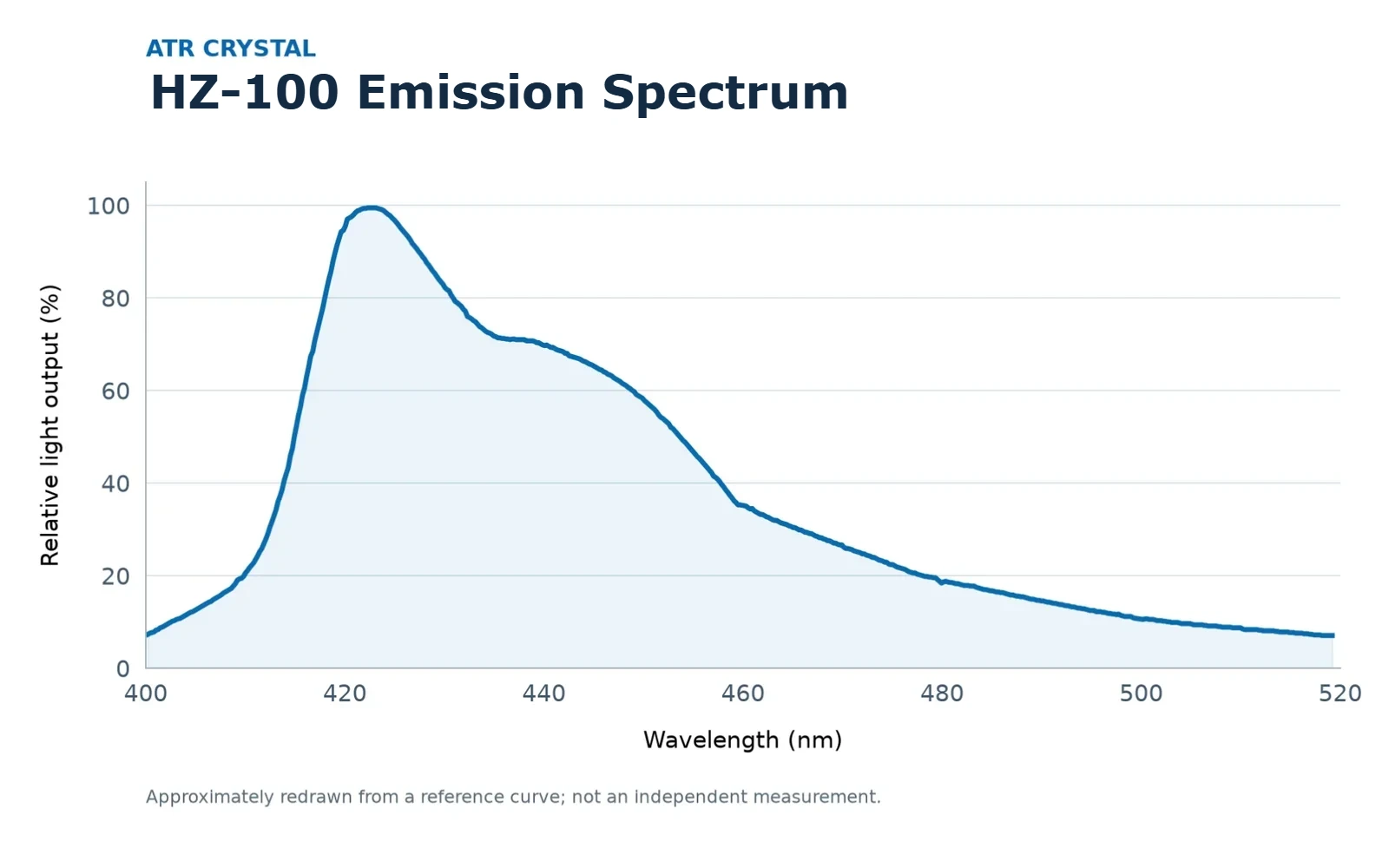 HZ-100 plastic scintillator relative emission spectrum
