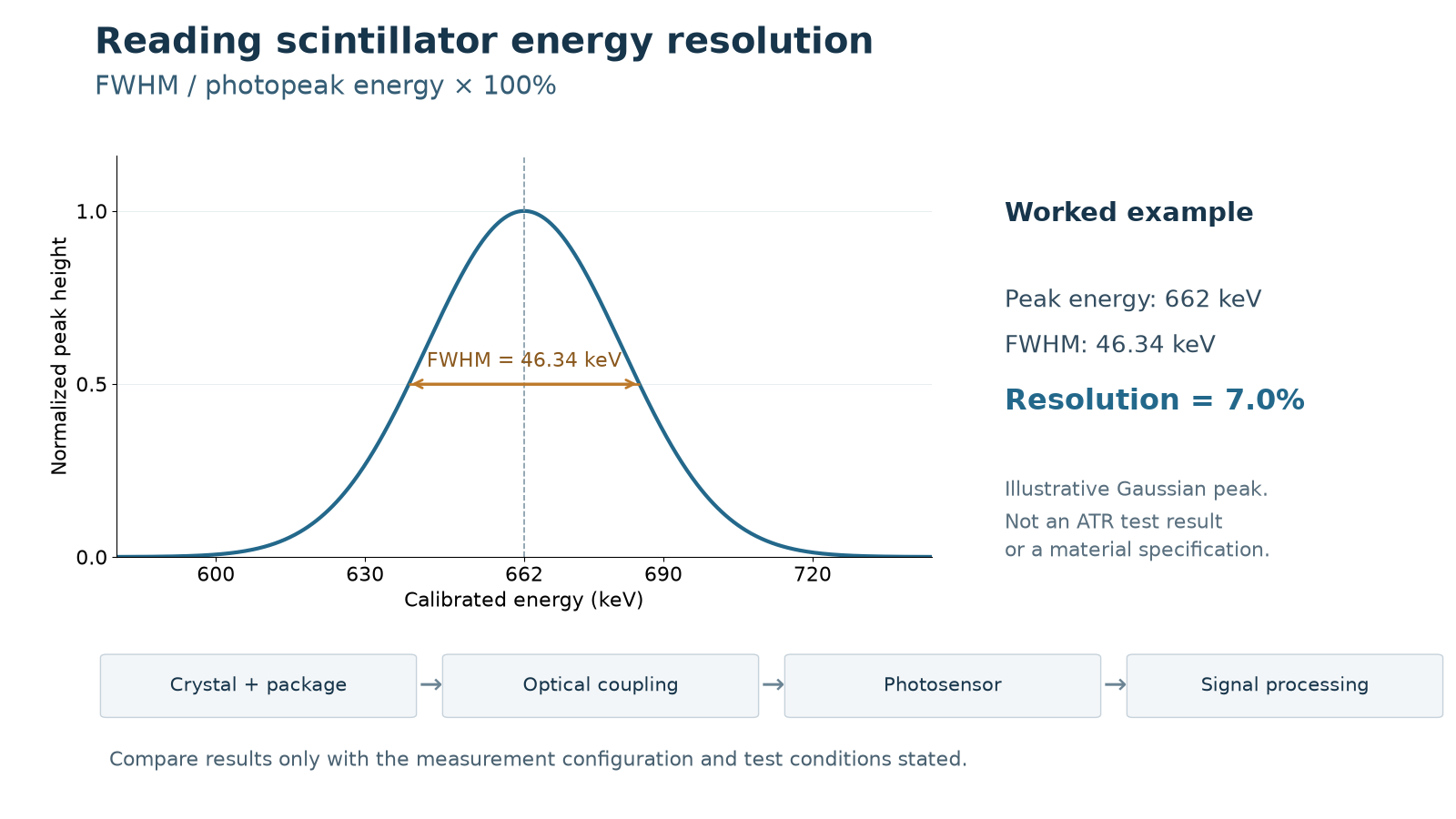 Illustrative photopeak showing FWHM of 46.34 keV at 662 keV and a calculated energy resolution of 7 percent